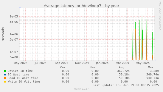 Average latency for /dev/loop7