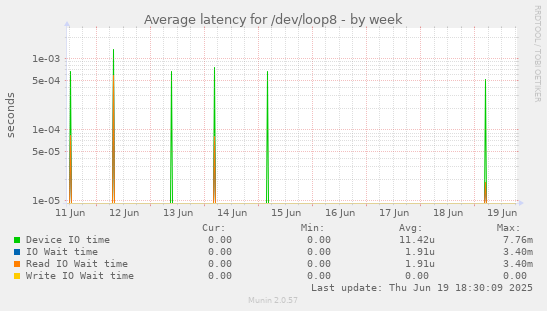 Average latency for /dev/loop8