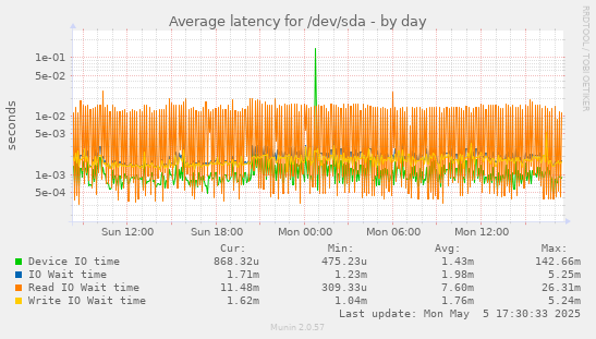 Average latency for /dev/sda