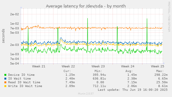 Average latency for /dev/sda