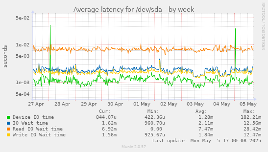Average latency for /dev/sda