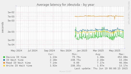 Average latency for /dev/sda