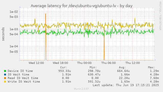 Average latency for /dev/ubuntu-vg/ubuntu-lv