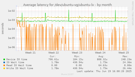 Average latency for /dev/ubuntu-vg/ubuntu-lv
