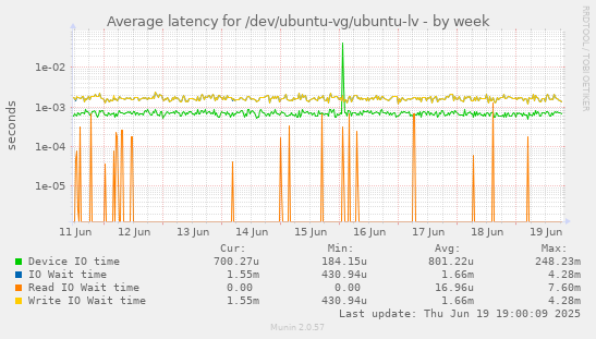 Average latency for /dev/ubuntu-vg/ubuntu-lv