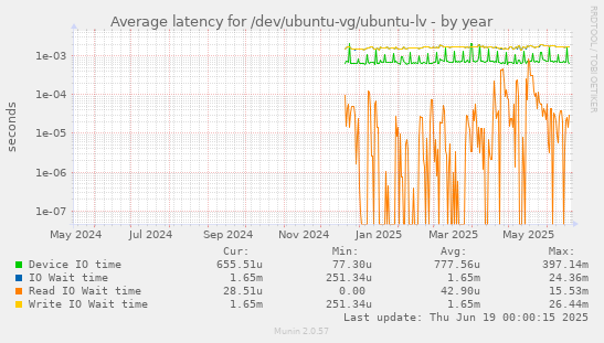 Average latency for /dev/ubuntu-vg/ubuntu-lv