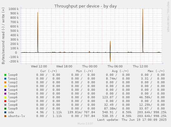 Throughput per device
