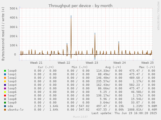 Throughput per device