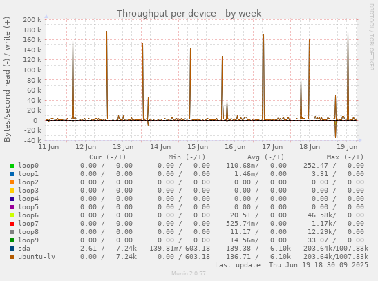 Throughput per device
