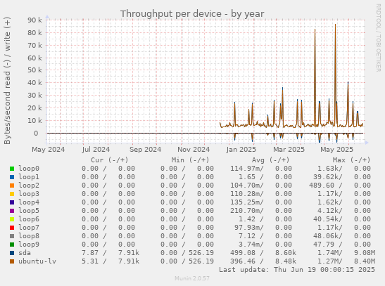 Throughput per device