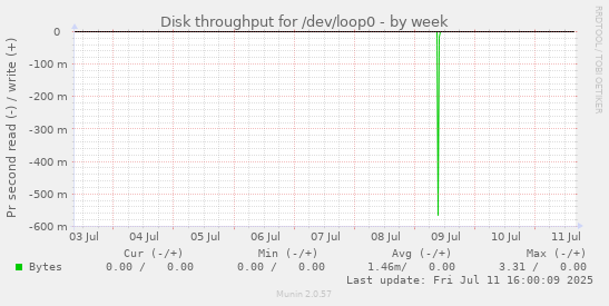 Disk throughput for /dev/loop0