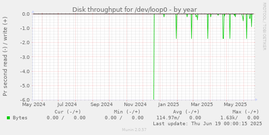 Disk throughput for /dev/loop0