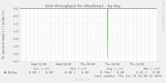 Disk throughput for /dev/loop1
