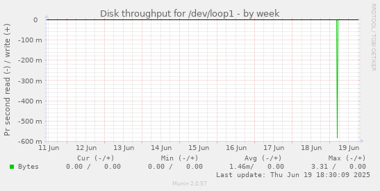 Disk throughput for /dev/loop1