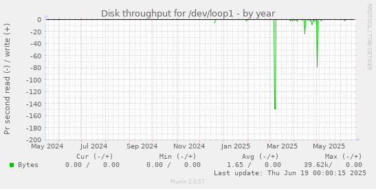 Disk throughput for /dev/loop1