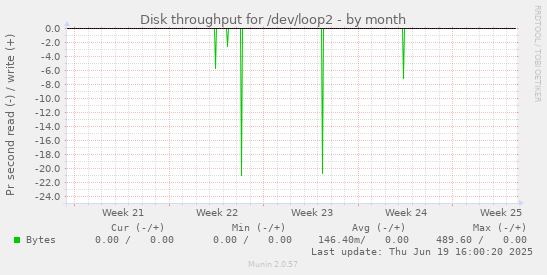Disk throughput for /dev/loop2