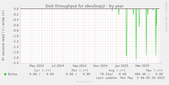 Disk throughput for /dev/loop2