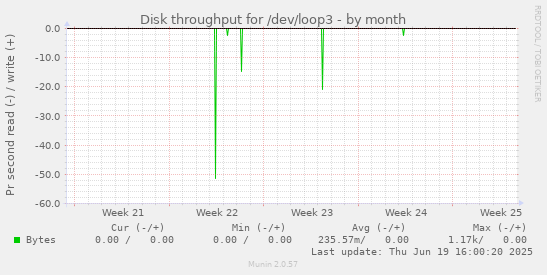 Disk throughput for /dev/loop3
