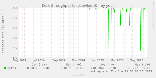 Disk throughput for /dev/loop3
