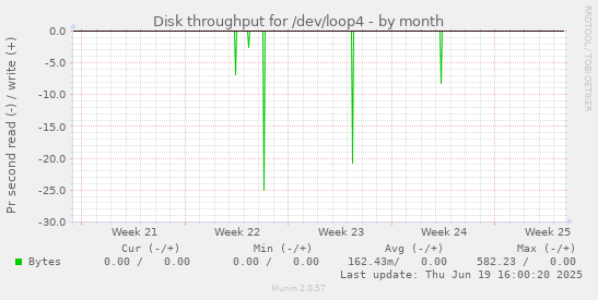 Disk throughput for /dev/loop4
