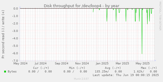 Disk throughput for /dev/loop4