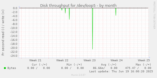 Disk throughput for /dev/loop5