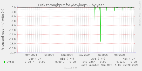 Disk throughput for /dev/loop5