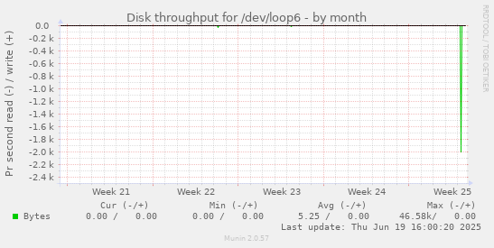 Disk throughput for /dev/loop6