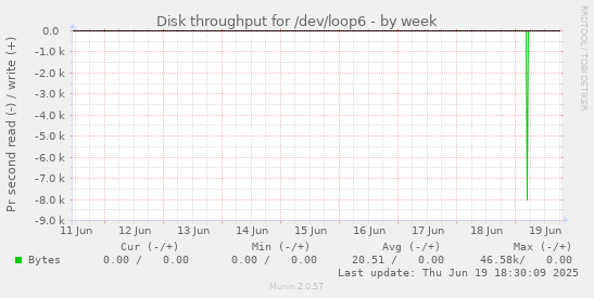 Disk throughput for /dev/loop6