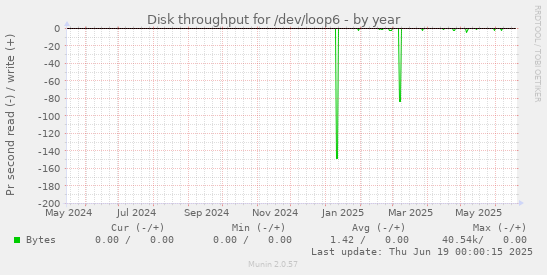 Disk throughput for /dev/loop6