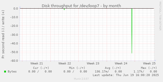 Disk throughput for /dev/loop7