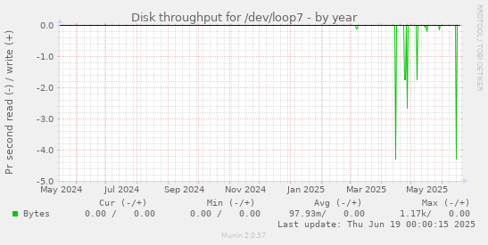 Disk throughput for /dev/loop7