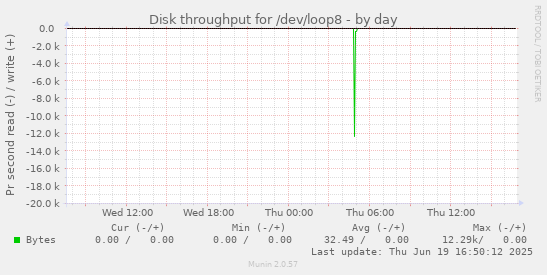Disk throughput for /dev/loop8
