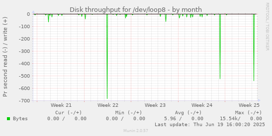 Disk throughput for /dev/loop8