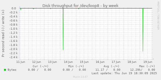 Disk throughput for /dev/loop8