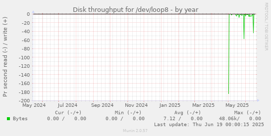 Disk throughput for /dev/loop8