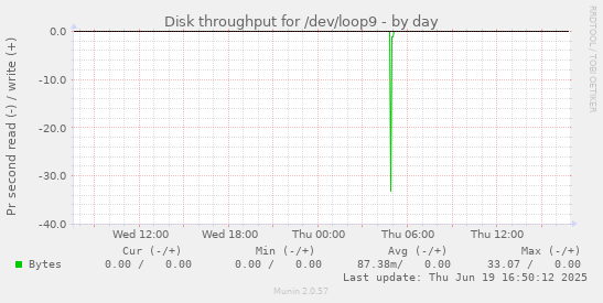 Disk throughput for /dev/loop9