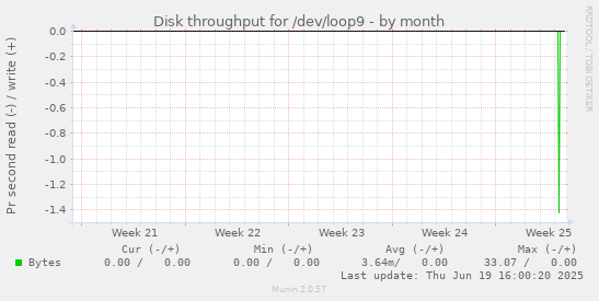 Disk throughput for /dev/loop9