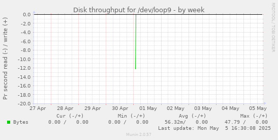 Disk throughput for /dev/loop9