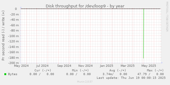 Disk throughput for /dev/loop9
