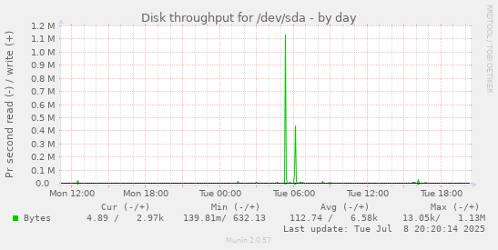 Disk throughput for /dev/sda