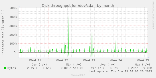 Disk throughput for /dev/sda