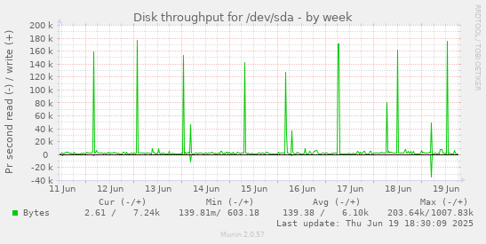 Disk throughput for /dev/sda