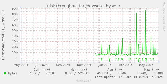 Disk throughput for /dev/sda