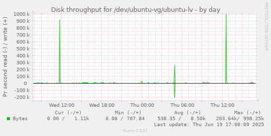 Disk throughput for /dev/ubuntu-vg/ubuntu-lv