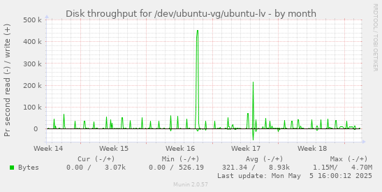 Disk throughput for /dev/ubuntu-vg/ubuntu-lv
