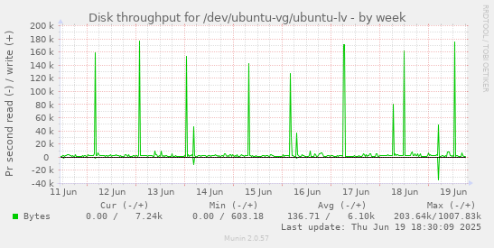 Disk throughput for /dev/ubuntu-vg/ubuntu-lv