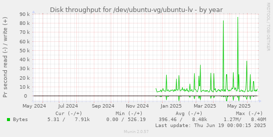 Disk throughput for /dev/ubuntu-vg/ubuntu-lv