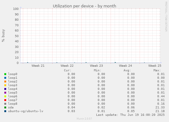 Utilization per device