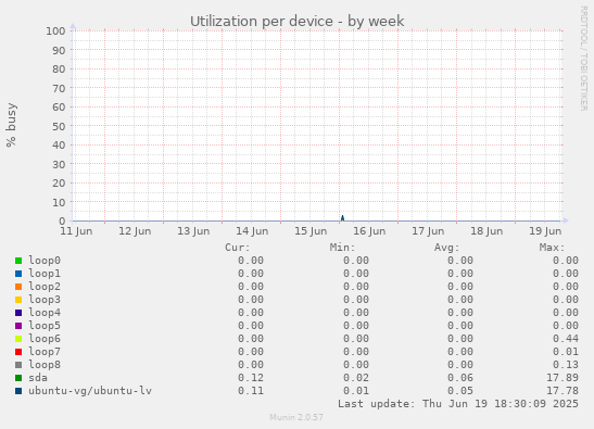 Utilization per device
